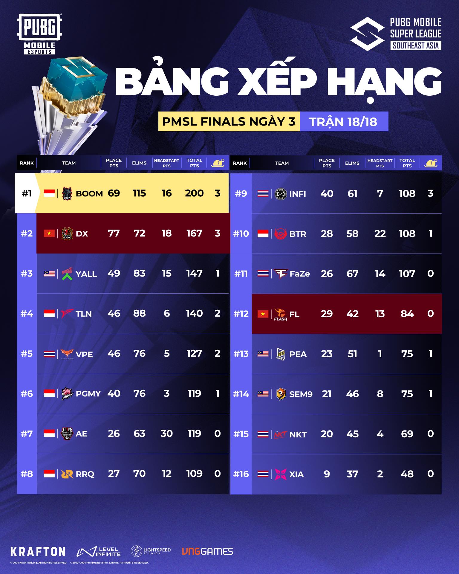Bảng xếp hạng PMSL SEA Summer 2024