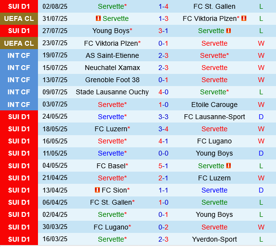 Thống kê phong độ Servette