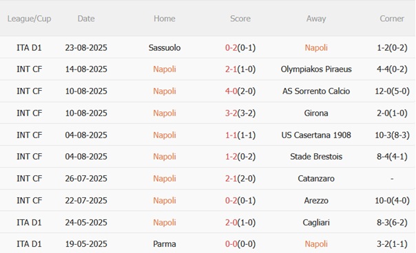 Phong độ gần đây của Napoli