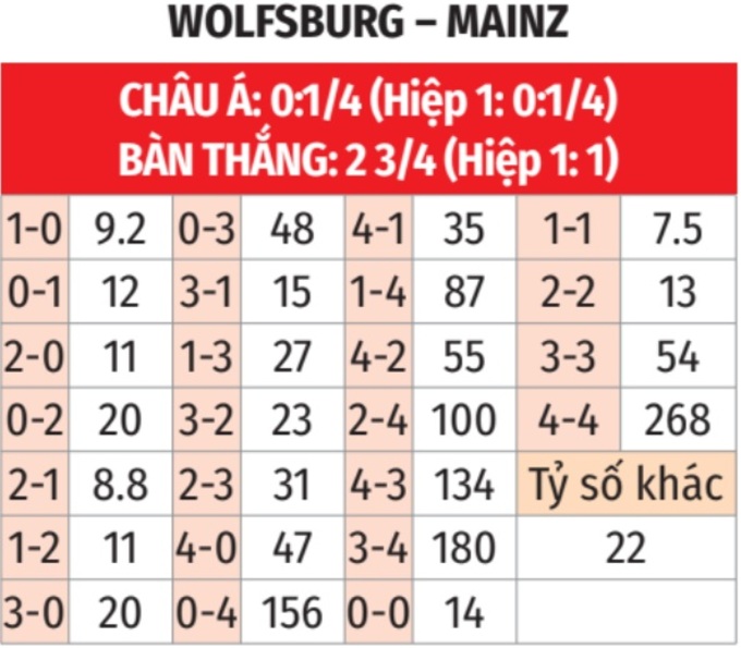 Dự đoán tỷ số trận đấu Wolfsburg vs Mainz