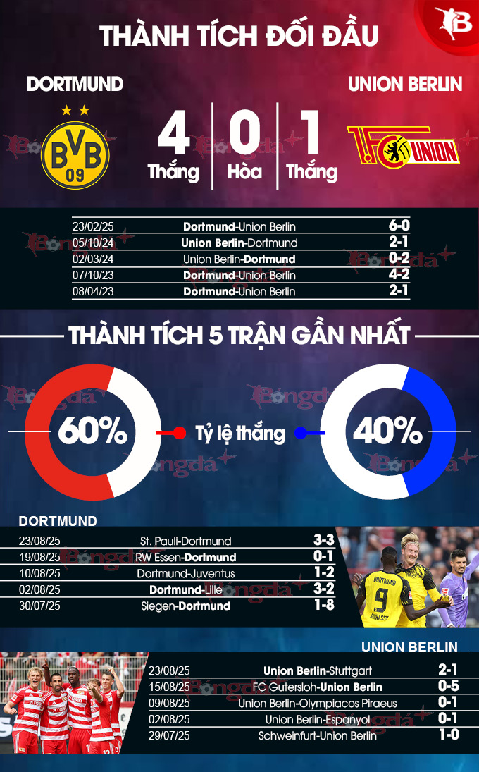 Hình ảnh trận đấu Dortmund vs Union Berlin