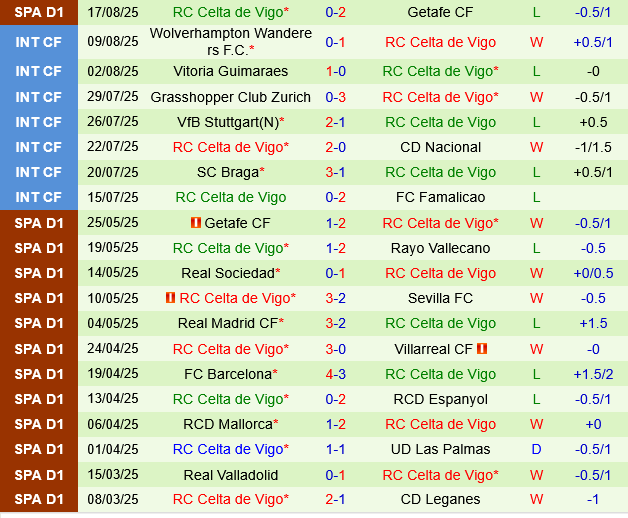 Thành tích gần đây của Celta Vigo