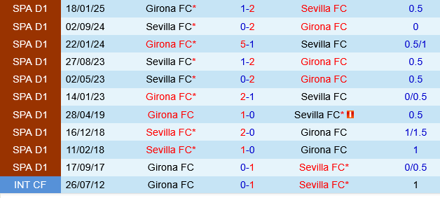 Đối đầu Girona vs Sevilla