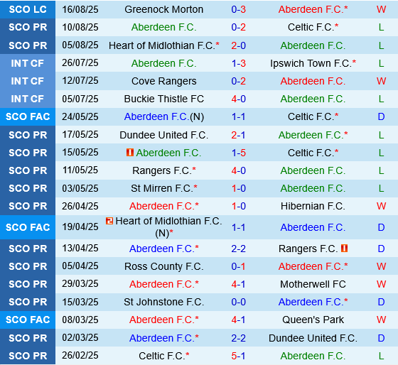Aberdeen vs FCSB