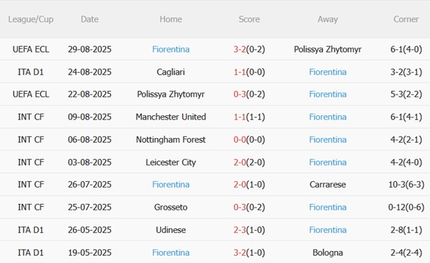 Phong độ gần đây của Fiorentina