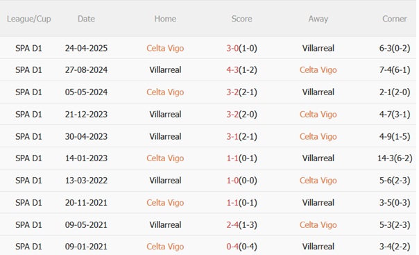 Thành tích đối đầu Celta Vigo vs Villarreal