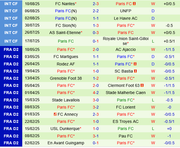 Biểu đồ thống kê Paris FC