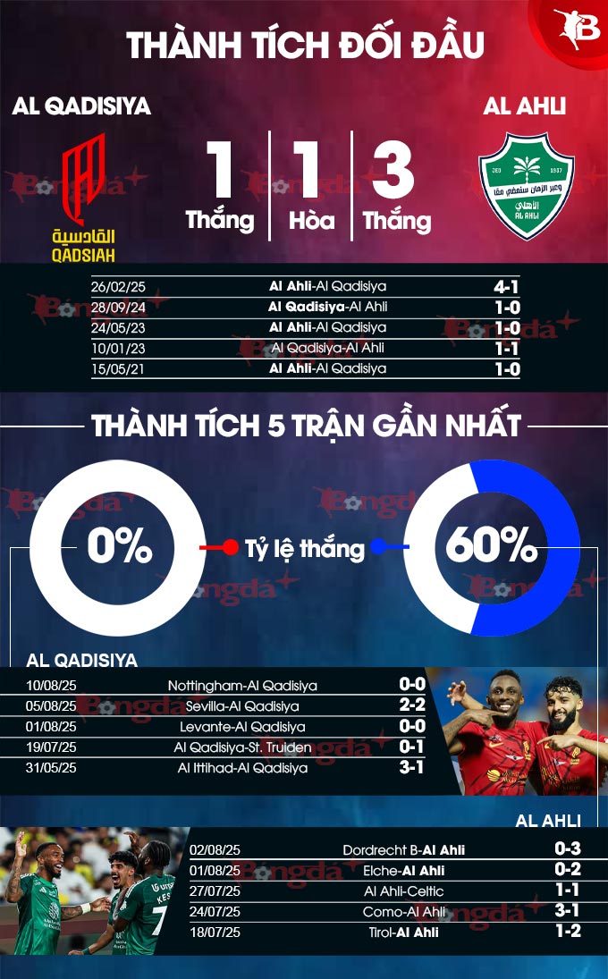 Đội hình dự kiến của hai đội
