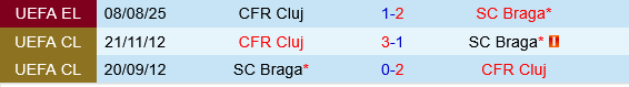 Sporting Braga vs CFR Cluj