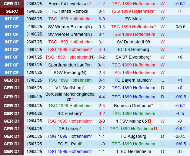 Phong độ Hoffenheim