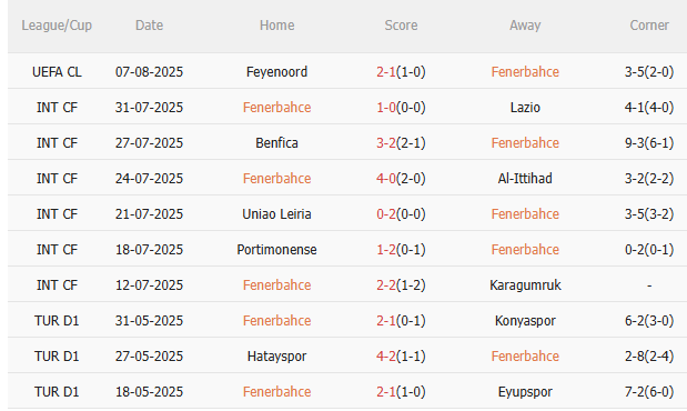 Nhận định Fenerbahce vs Feyenoord (0h00 ngày 13/8) Mệnh lệnh phải thắng 3