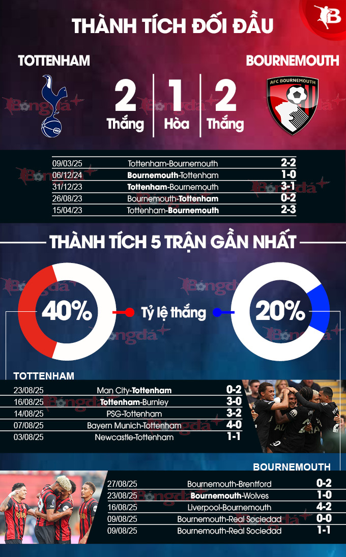 Biểu đồ thống kê thành tích gần đây của Tottenham và Bournemouth