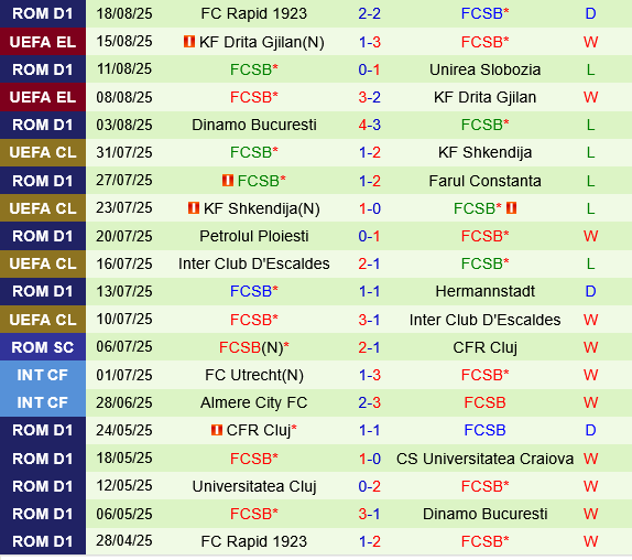 Aberdeen vs FCSB