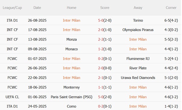 Thống kê phong độ Inter Milan