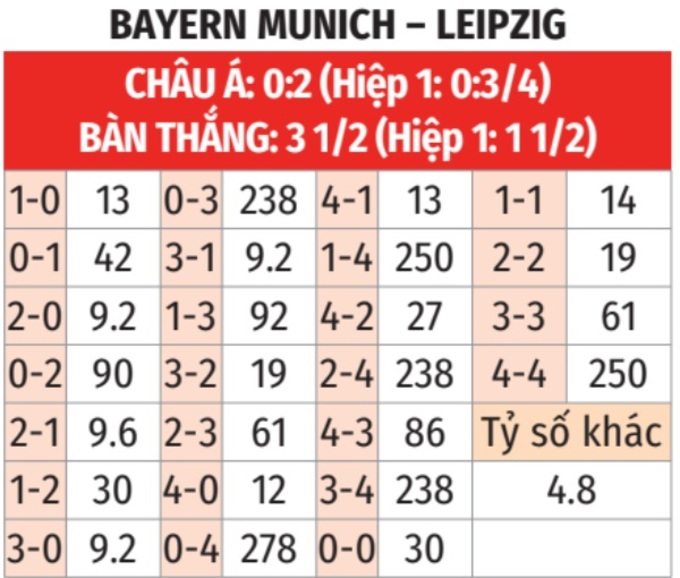 Tỷ số dự đoán Bayern Munich vs Leipzig