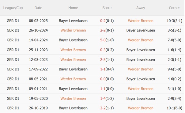 Thành tích đối đầu Werder Bremen vs Leverkusen