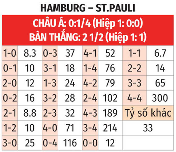 Dự đoán tỷ số Hamburg vs St. Pauli
