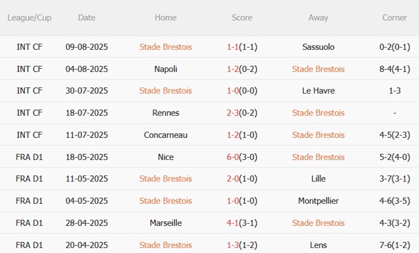 Nhận định Brest vs Lille (20h00 ngày 178) Chủ nhà giữ dớp 4