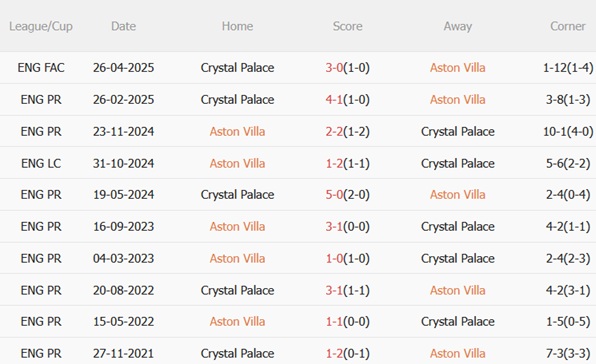 Thành tích đối đầu Aston Villa vs Crystal Palace