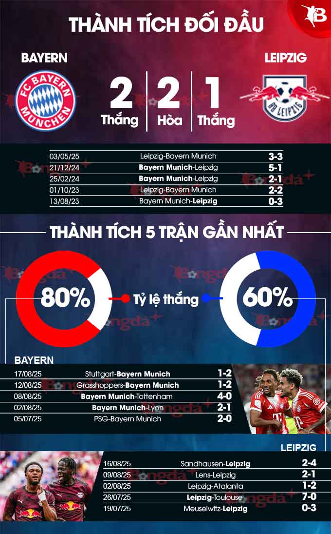 Hình ảnh trận đấu Bayern Munich vs Leipzig
