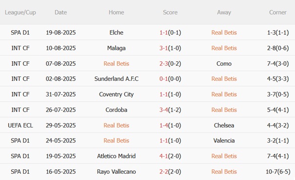 Phong độ gần đây của Real Betis