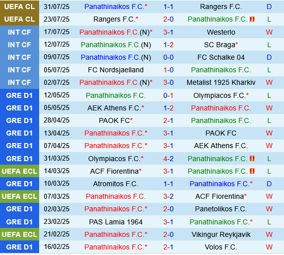 Thành tích gần đây của Panathinaikos