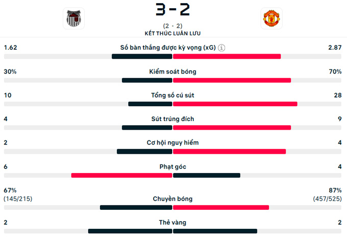 Cận cảnh trận đấu Grimsby vs MU