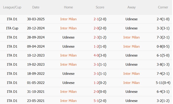 Thống kê đối đầu giữa Inter và Udinese