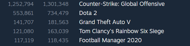 Biểu đồ thể hiện số lượng người chơi CS:GO