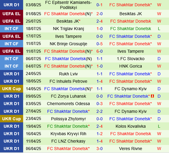 Thành tích gần đây của Shakhtar Donetsk
