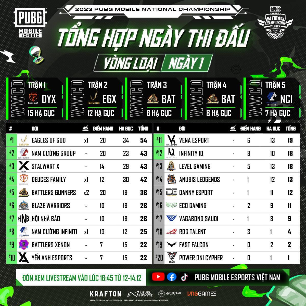 Ảnh tổng hợp kết quả ngày thi đấu đầu tiên