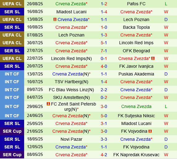 Thành tích gần đây của Crvena Zvezda