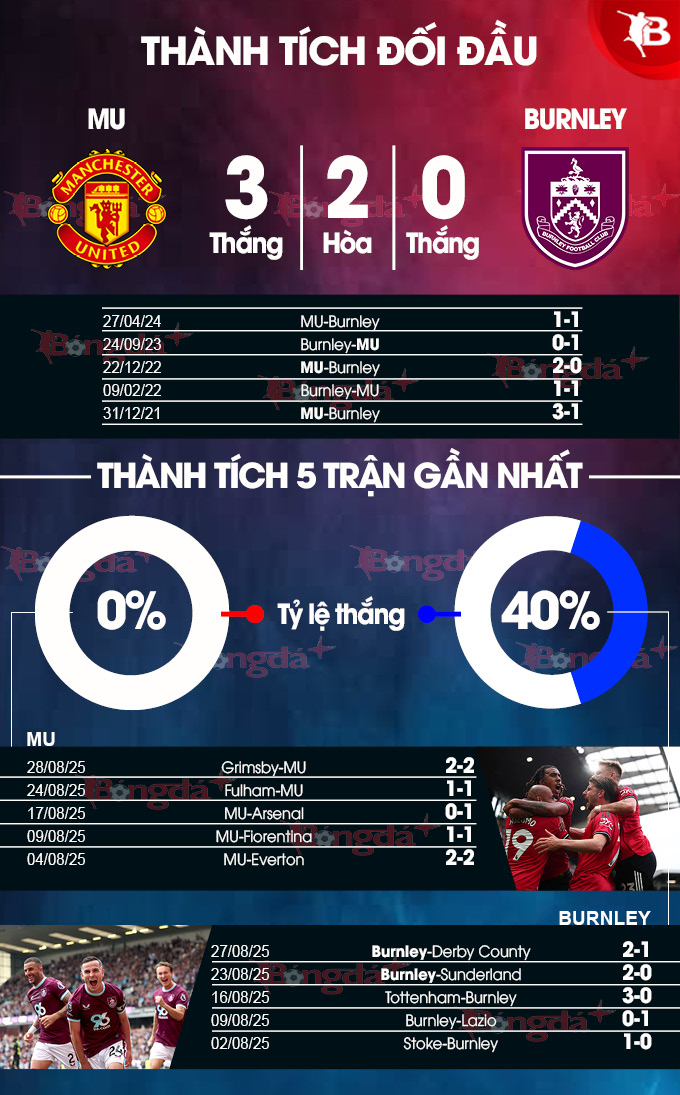 Hình ảnh các cầu thủ Burnley