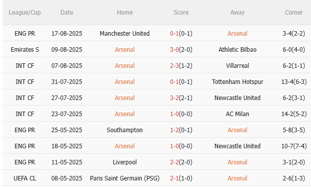 Phong độ Arsenal
