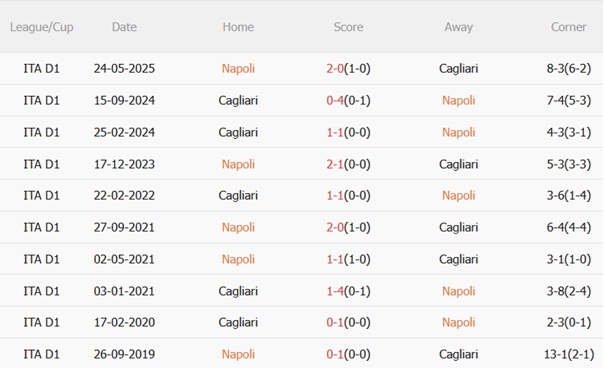Thành tích đối đầu Napoli vs Cagliari
