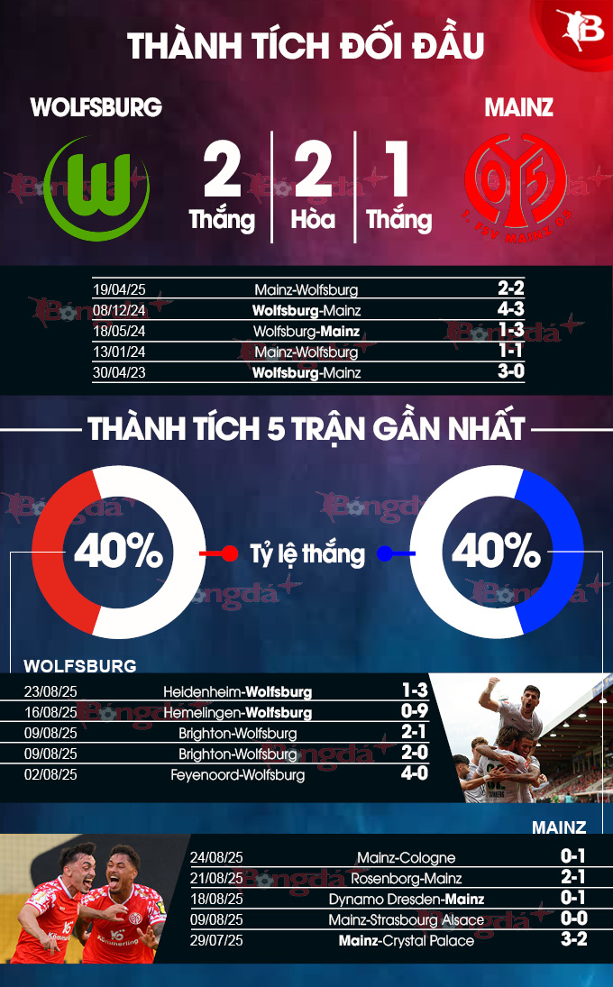 Lực lượng hai đội Wolfsburg và Mainz