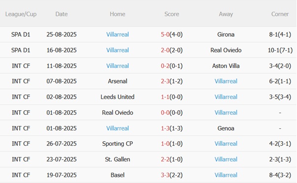 Phong độ gần đây của Villarreal