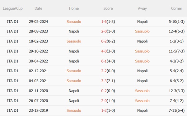 Thành tích đối đầu Sassuolo vs Napoli
