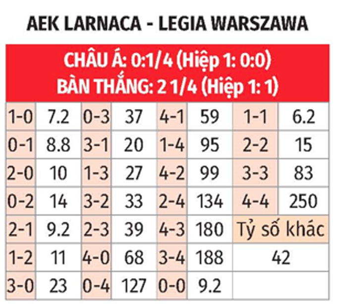 Phân tích trận đấu AEK Larnaca vs Legia Warszawa: Dự đoán chiến thắng nghiêng về Legia