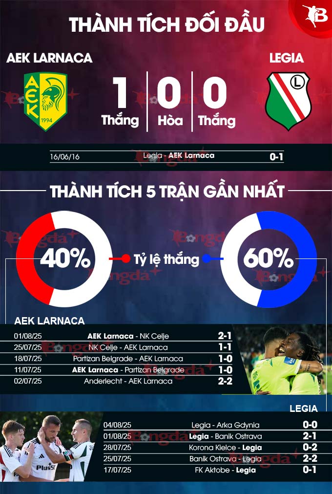 Phân tích trận đấu AEK Larnaca vs Legia Warszawa: Dự đoán chiến thắng nghiêng về Legia