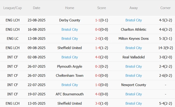 Phong độ Bristol City