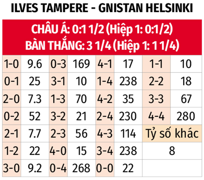 Phân tích trận đấu Ilves vs Gnistan: Dự đoán chiến thắng thuộc về Ilves?