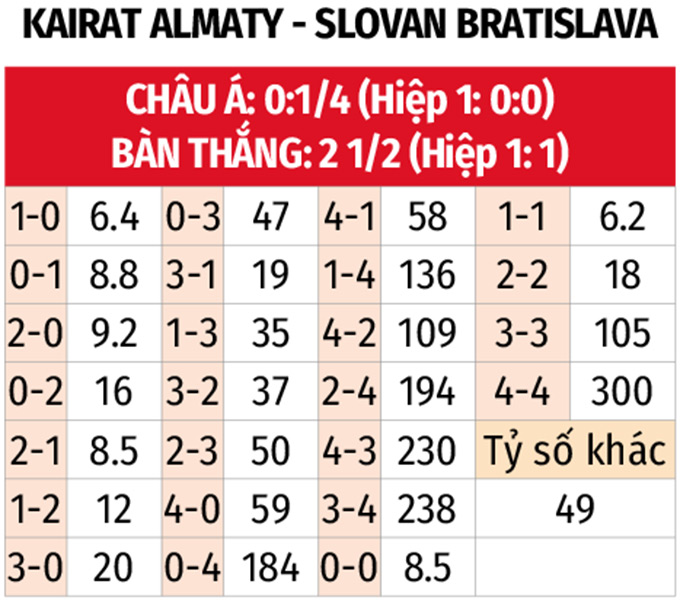 Phân tích trận đấu Kairat vs Slovan Bratislava: Liệu chủ nhà có tạo nên bất ngờ?