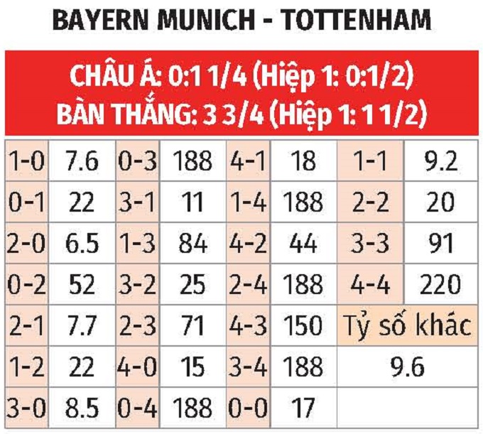Phân tích trận đấu giao hữu Tottenham vs Bayern Munich: Đại chiến trước thềm mùa giải mới