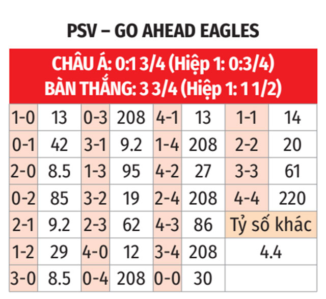 Phân tích phong độ PSV vs Go Ahead Eagles: Liệu PSV có tiếp tục chuỗi thắng?