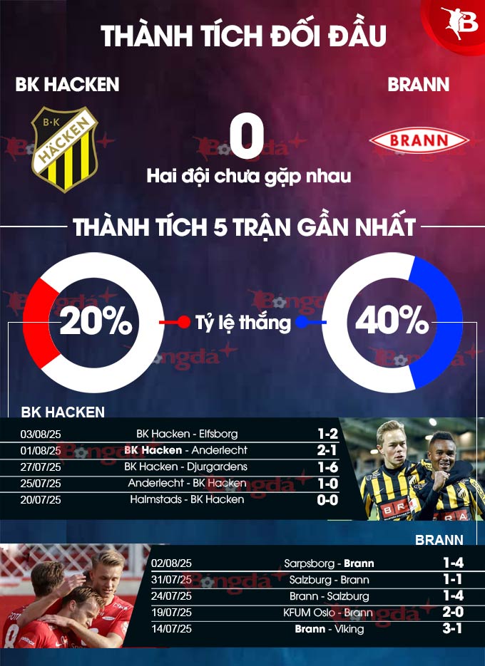 Phân tích trận đấu BK Hacken vs Brann: Dự đoán tỷ số và soi kèo nhà cái