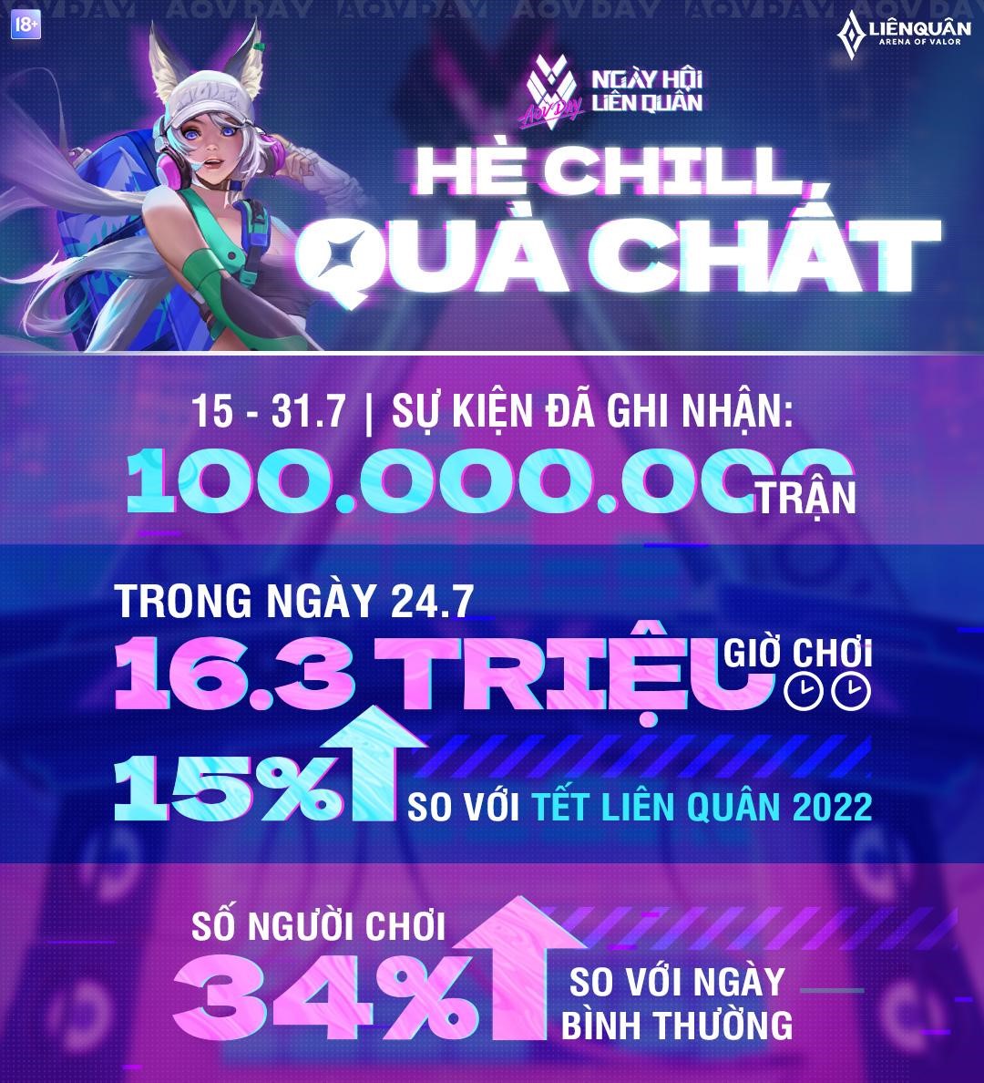 Hình ảnh minh họa kỷ lục Ngày Hội Liên Quân