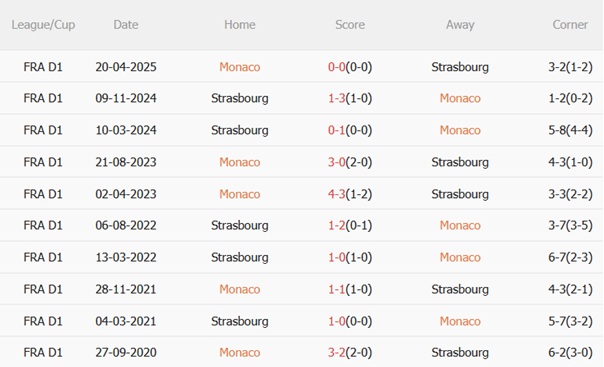 Thành tích đối đầu Monaco vs Strasbourg