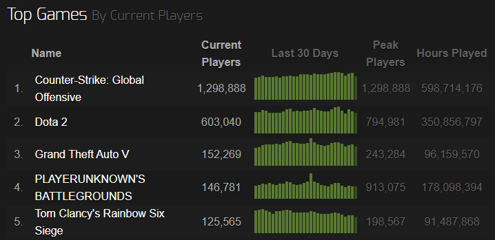 Biểu đồ so sánh số lượng người chơi CS:GO và Dota 2