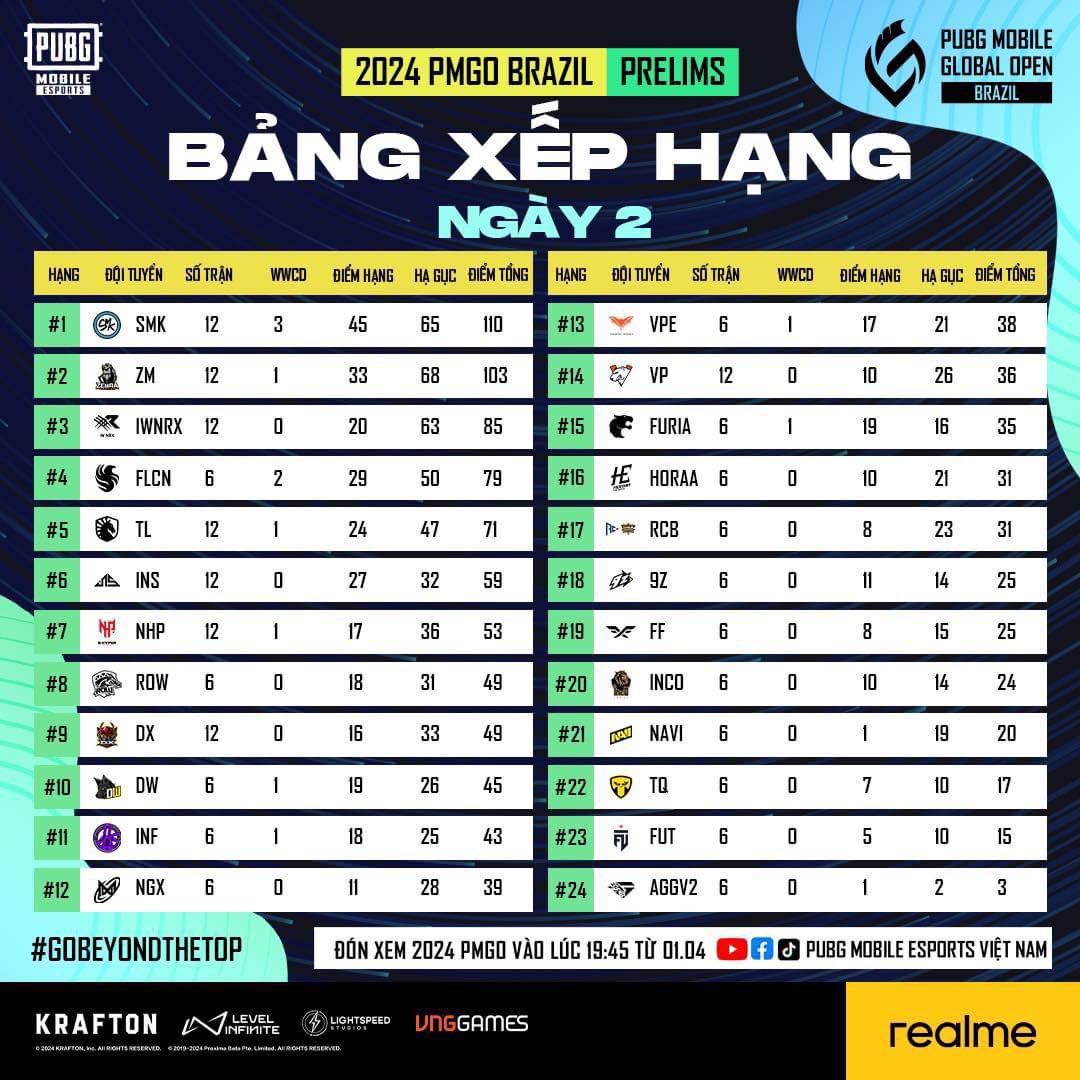 BXH vòng Prelims